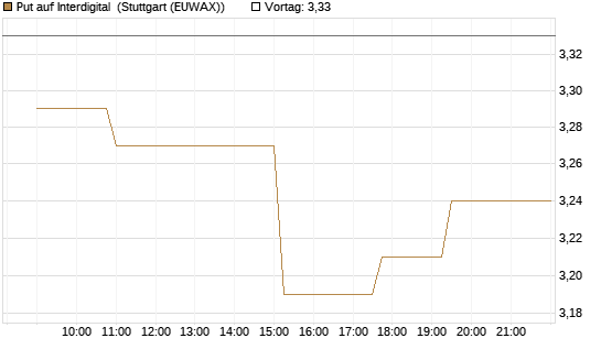 Put auf Interdigital [Morgan Stanley & Co. Int. plc] Chart