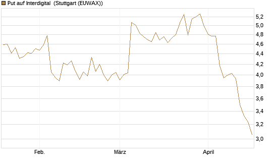 Put auf Interdigital [Morgan Stanley & Co. Int. plc] Chart