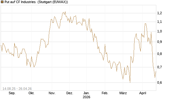 Put auf CF Industries [Morgan Stanley & Co. Int. plc] Chart