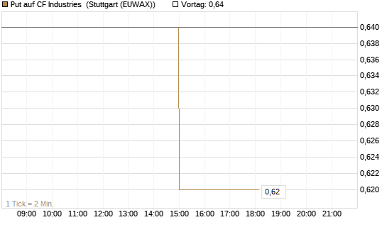 Put auf CF Industries [Morgan Stanley & Co. Int. plc] Chart