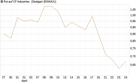 Put auf CF Industries [Morgan Stanley & Co. Int. plc] Chart