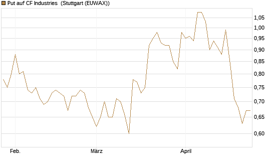 Put auf CF Industries [Morgan Stanley & Co. Int. plc] Chart