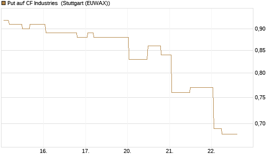 Put auf CF Industries [Morgan Stanley & Co. Int. plc] Chart