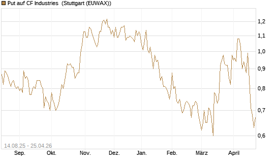 Put auf CF Industries [Morgan Stanley & Co. Int. plc] Chart