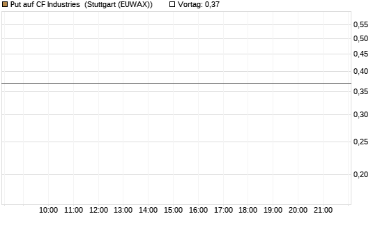Put auf CF Industries [Morgan Stanley & Co. Int. plc] Chart