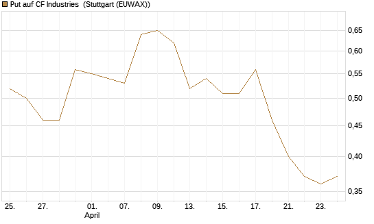 Put auf CF Industries [Morgan Stanley & Co. Int. plc] Chart