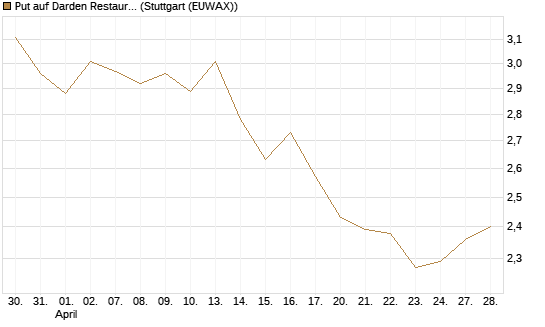 Put auf Darden Restaurants [Morgan Stanley & Co. Int. plc] Chart