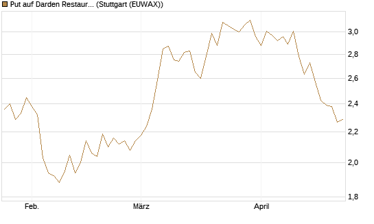Put auf Darden Restaurants [Morgan Stanley & Co. Int. plc] Chart