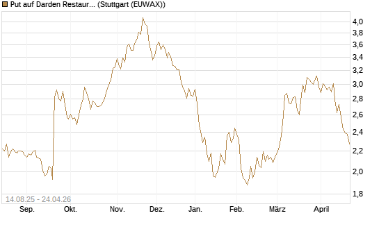 Put auf Darden Restaurants [Morgan Stanley & Co. Int. plc] Chart
