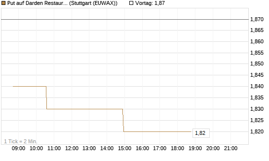 Put auf Darden Restaurants [Morgan Stanley & Co. Int. plc] Chart