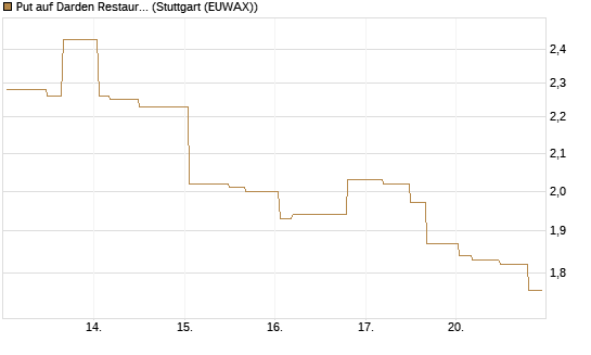 Put auf Darden Restaurants [Morgan Stanley & Co. Int. plc] Chart