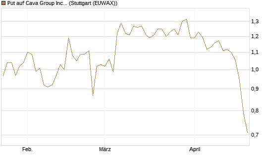 Put auf Cava Group Inc [Morgan Stanley & Co. Int. plc] Chart