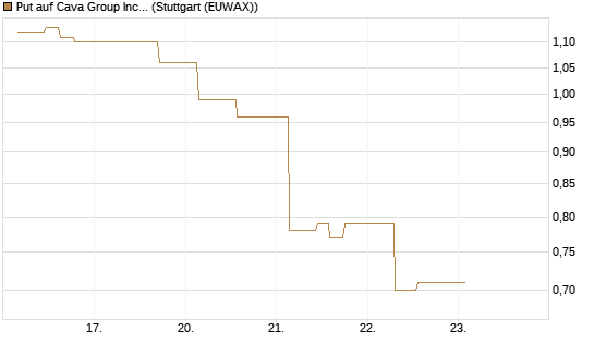 Put auf Cava Group Inc [Morgan Stanley & Co. Int. plc] Chart