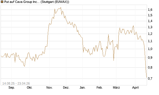 Put auf Cava Group Inc [Morgan Stanley & Co. Int. plc] Chart