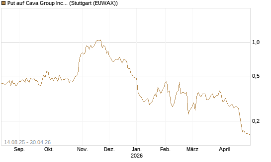 Put auf Cava Group Inc [Morgan Stanley & Co. Int. plc] Chart