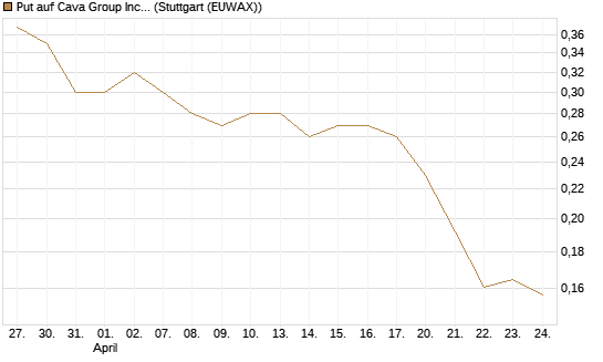Put auf Cava Group Inc [Morgan Stanley & Co. Int. plc] Chart