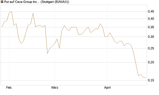 Put auf Cava Group Inc [Morgan Stanley & Co. Int. plc] Chart