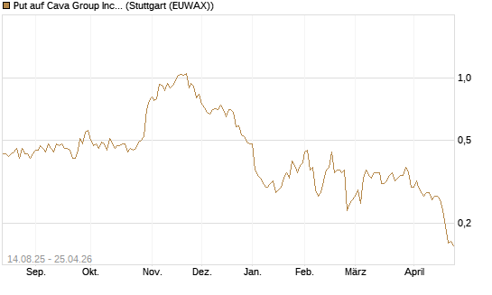 Put auf Cava Group Inc [Morgan Stanley & Co. Int. plc] Chart