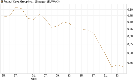 Put auf Cava Group Inc [Morgan Stanley & Co. Int. plc] Chart