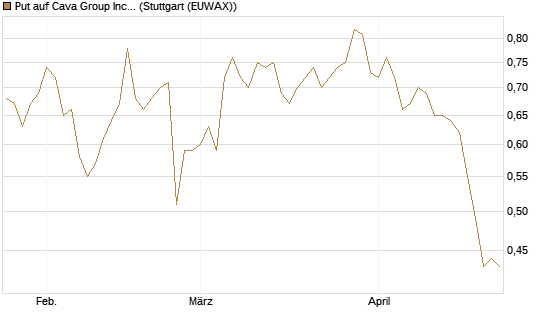 Put auf Cava Group Inc [Morgan Stanley & Co. Int. plc] Chart
