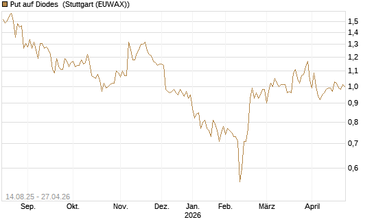 Put auf Diodes [Morgan Stanley & Co. Int. plc] Chart