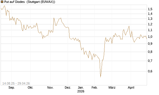 Put auf Diodes [Morgan Stanley & Co. Int. plc] Chart