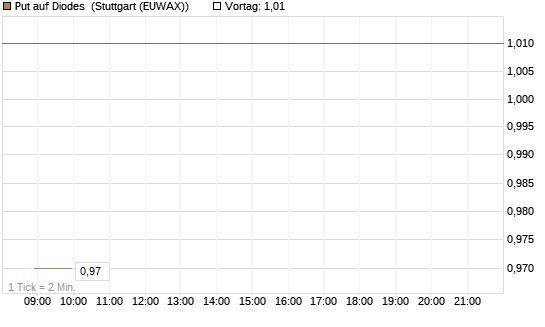 Put auf Diodes [Morgan Stanley & Co. Int. plc] Chart