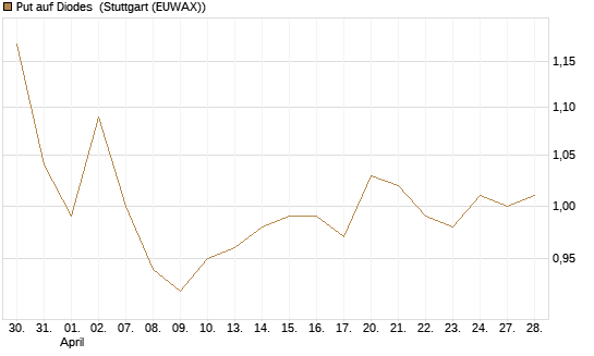 Put auf Diodes [Morgan Stanley & Co. Int. plc] Chart
