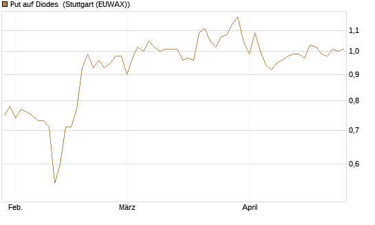 Put auf Diodes [Morgan Stanley & Co. Int. plc] Chart