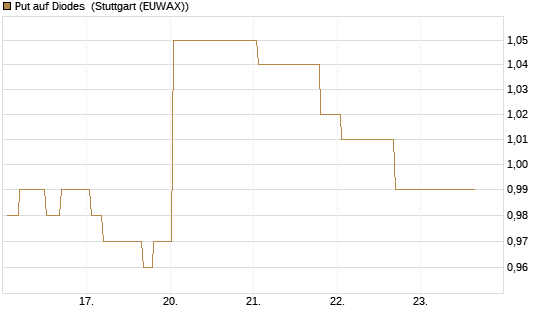 Put auf Diodes [Morgan Stanley & Co. Int. plc] Chart