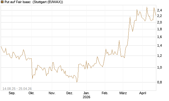 Put auf Fair Isaac [Morgan Stanley & Co. Int. plc] Chart
