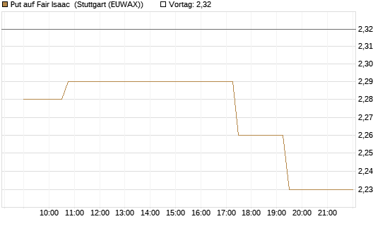 Put auf Fair Isaac [Morgan Stanley & Co. Int. plc] Chart