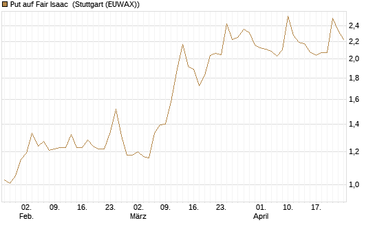 Put auf Fair Isaac [Morgan Stanley & Co. Int. plc] Chart