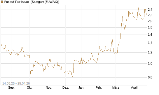Put auf Fair Isaac [Morgan Stanley & Co. Int. plc] Chart