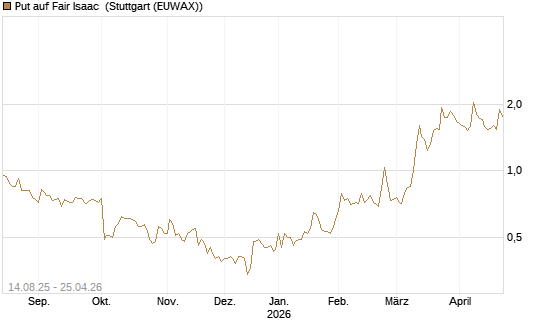 Put auf Fair Isaac [Morgan Stanley & Co. Int. plc] Chart