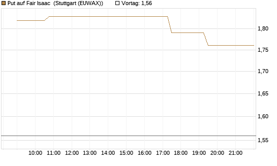 Put auf Fair Isaac [Morgan Stanley & Co. Int. plc] Chart