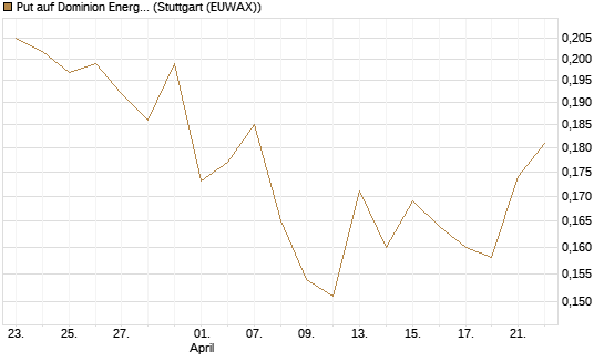 Put auf Dominion Energy [Morgan Stanley & Co. Int. plc] Chart