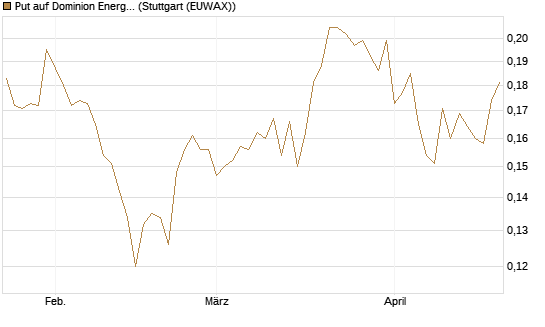 Put auf Dominion Energy [Morgan Stanley & Co. Int. plc] Chart