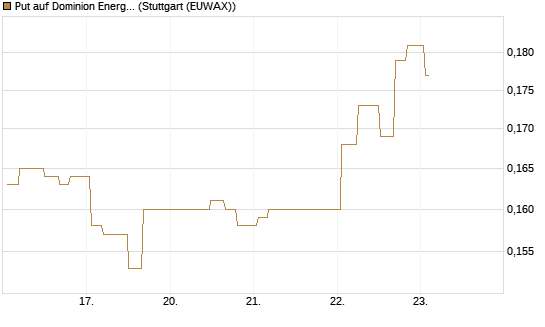 Put auf Dominion Energy [Morgan Stanley & Co. Int. plc] Chart