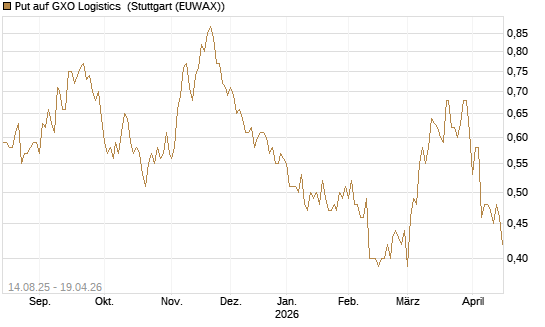 Put auf GXO Logistics [Morgan Stanley & Co. Int. plc] Chart