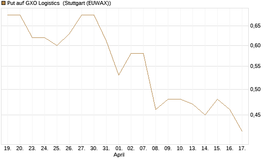 Put auf GXO Logistics [Morgan Stanley & Co. Int. plc] Chart