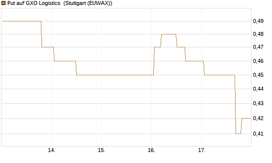 Put auf GXO Logistics [Morgan Stanley & Co. Int. plc] Chart