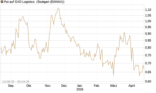 Put auf GXO Logistics [Morgan Stanley & Co. Int. plc] Chart