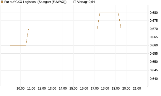 Put auf GXO Logistics [Morgan Stanley & Co. Int. plc] Chart