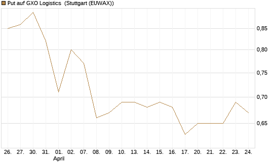 Put auf GXO Logistics [Morgan Stanley & Co. Int. plc] Chart