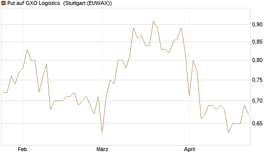 Put auf GXO Logistics [Morgan Stanley & Co. Int. plc] Chart