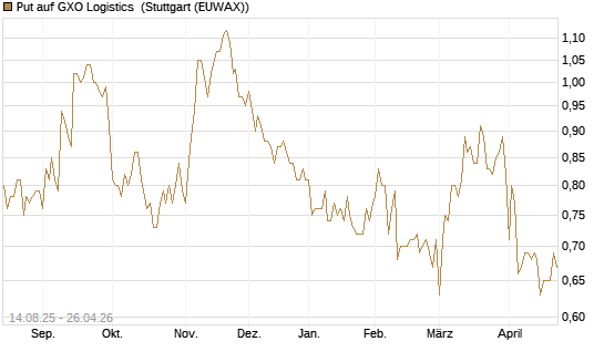 Put auf GXO Logistics [Morgan Stanley & Co. Int. plc] Chart