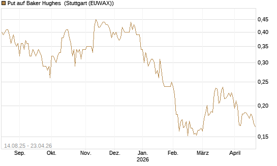 Put auf Baker Hughes [Morgan Stanley & Co. Int. plc] Chart