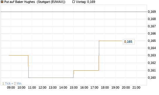 Put auf Baker Hughes [Morgan Stanley & Co. Int. plc] Chart
