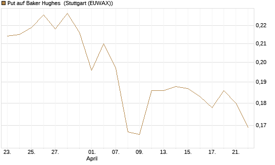 Put auf Baker Hughes [Morgan Stanley & Co. Int. plc] Chart